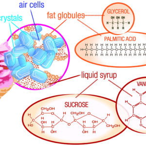 the molecular structure of ice cream